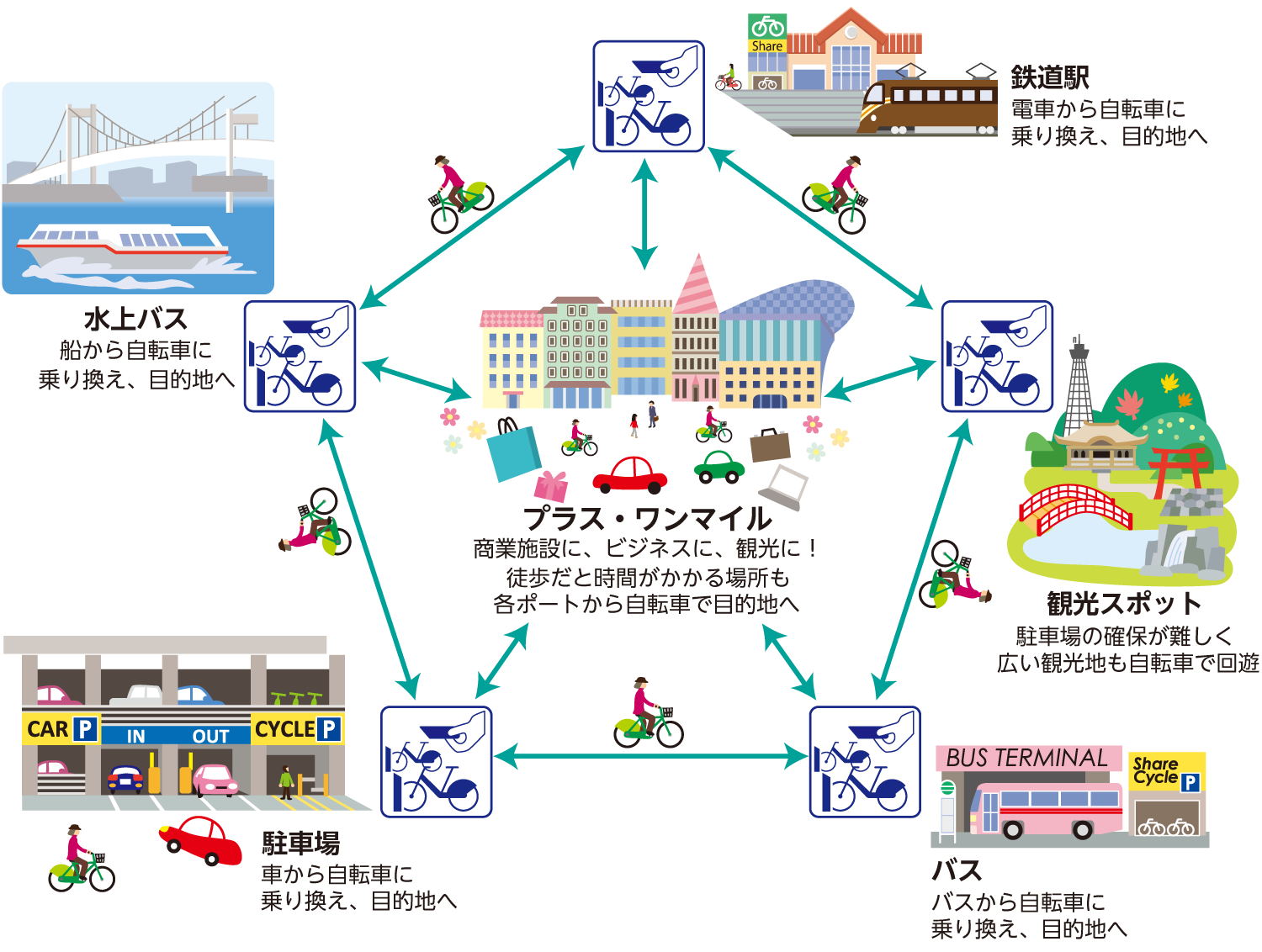 シェアサイクルの図